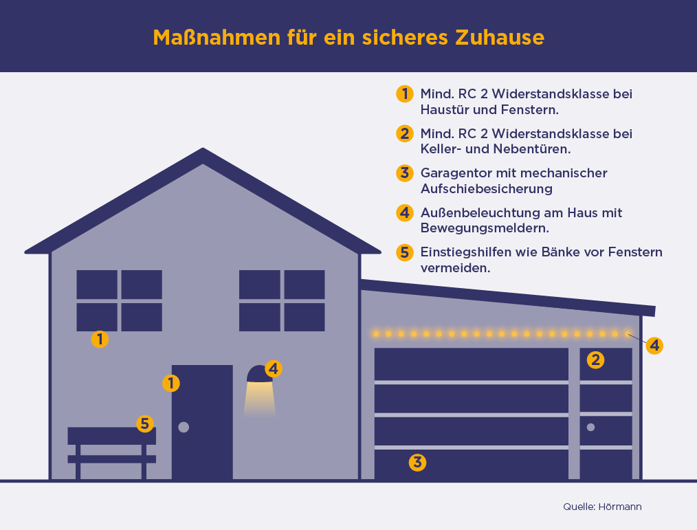 Einbruchrisiko minimieren